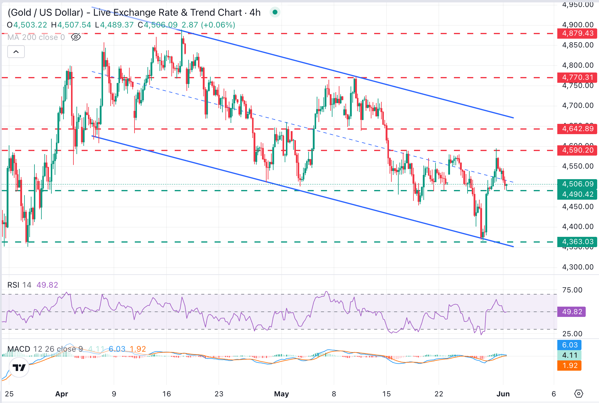 Phân tích biểu đồ XAU/USD